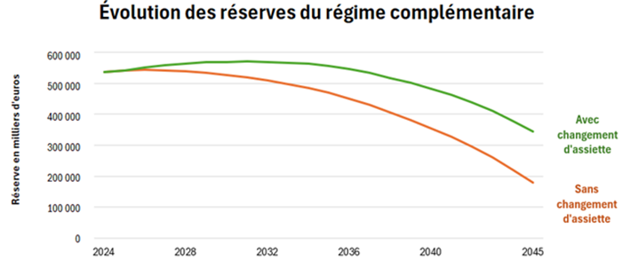 évolution reserves